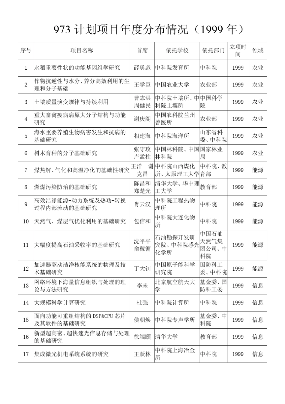 19982012年973计划项目立项清单_第2页