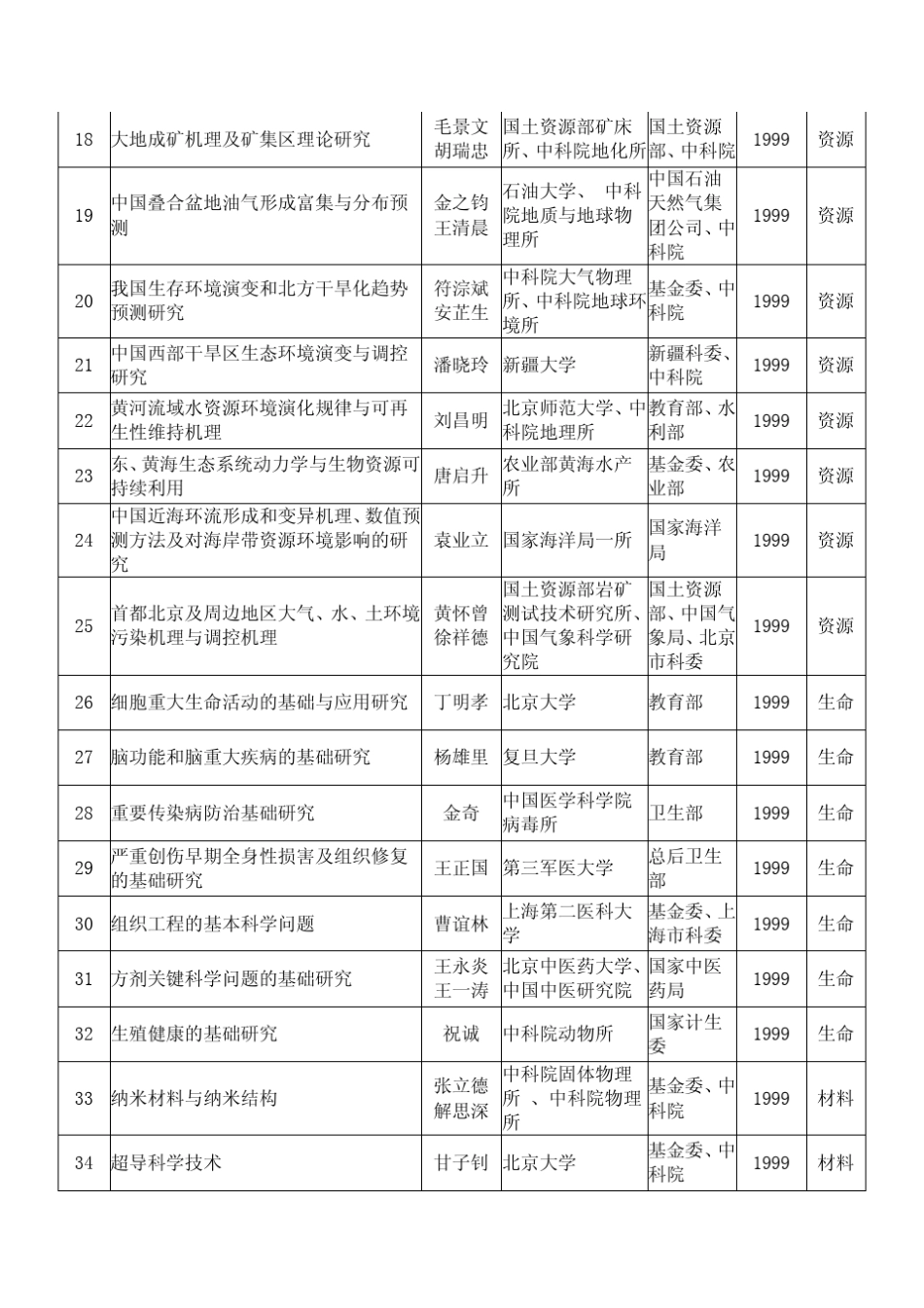 19982012年973计划项目立项清单_第3页