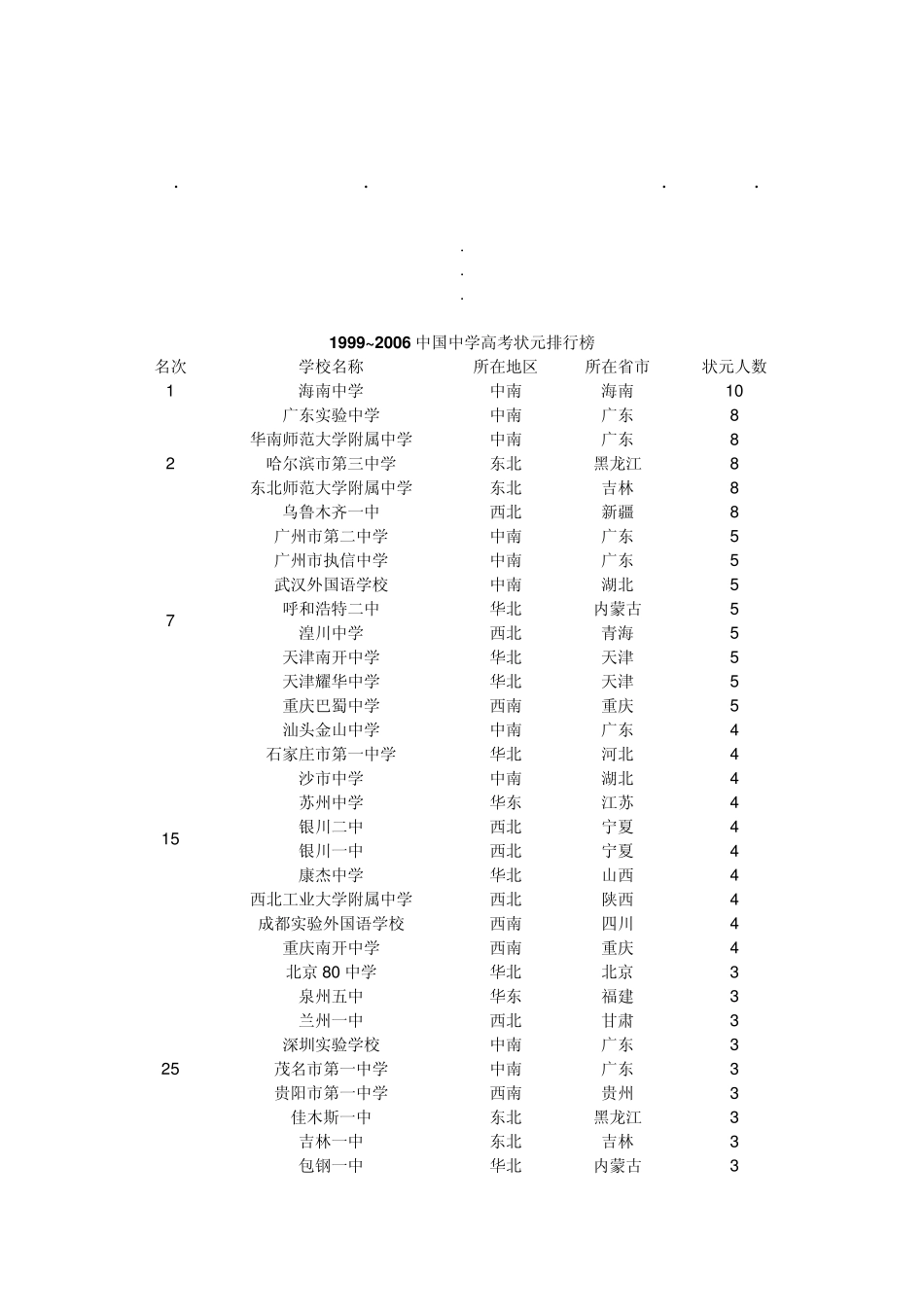 19991999~2006中国中学高考状元排行榜_第1页