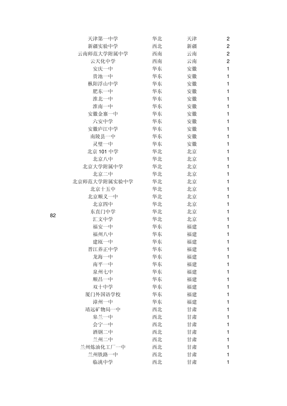 19991999~2006中国中学高考状元排行榜_第3页