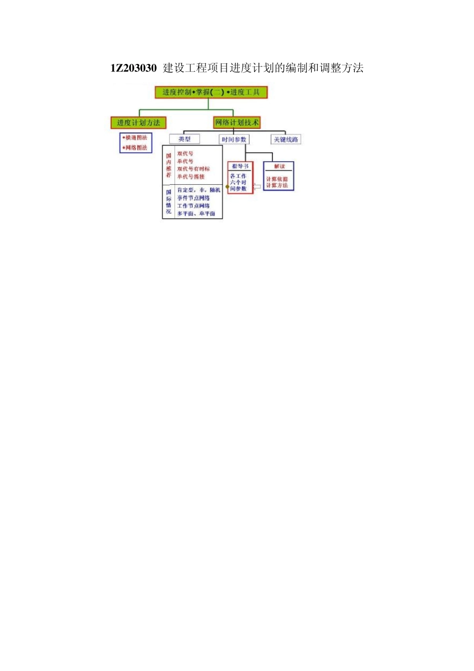 1Z203030建设工程项目进度计划的编制和调整方法_第1页