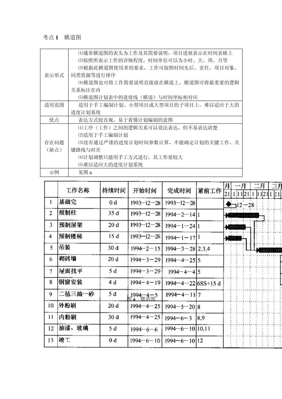 1Z203030建设工程项目进度计划的编制和调整方法_第2页
