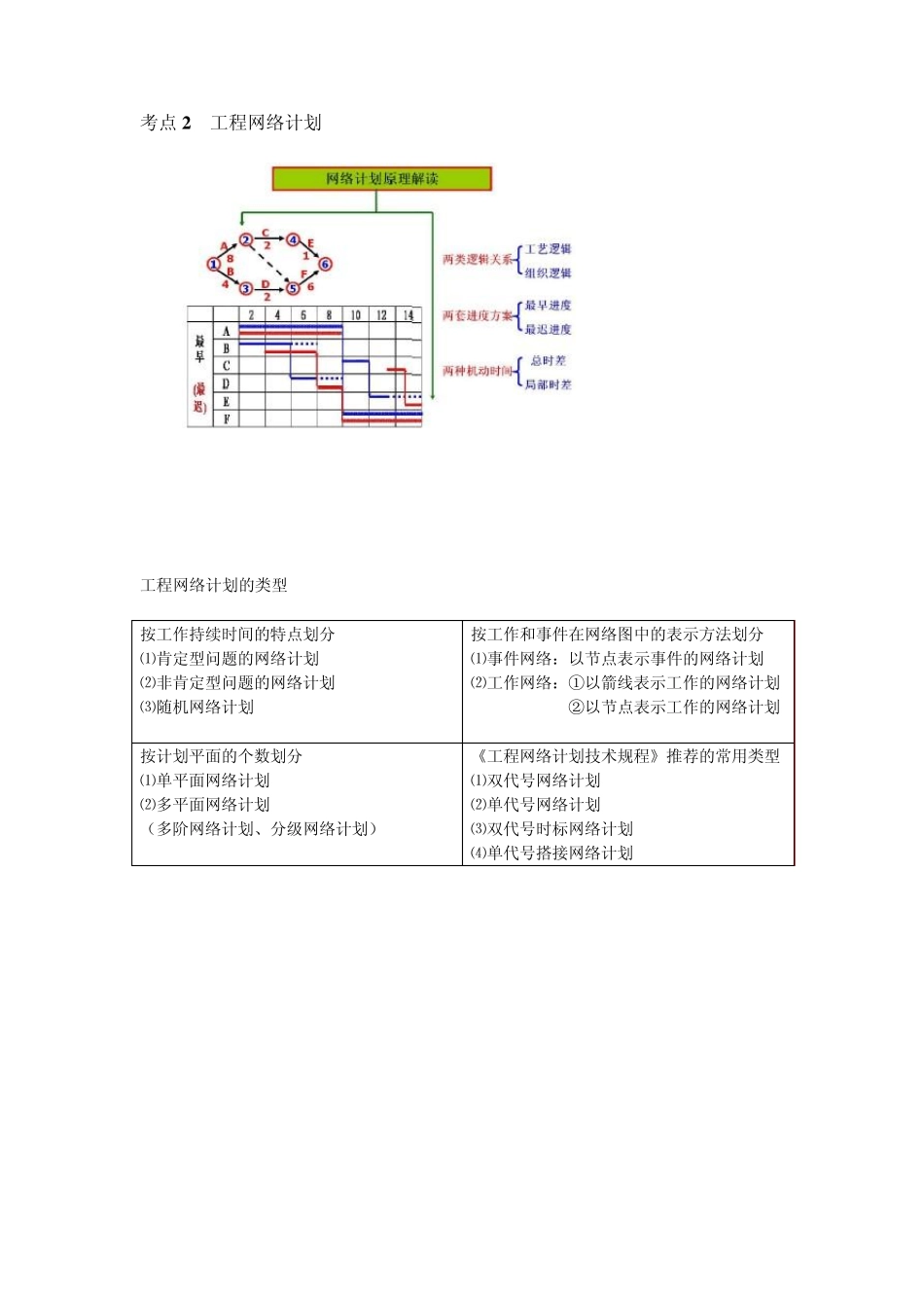 1Z203030建设工程项目进度计划的编制和调整方法_第3页