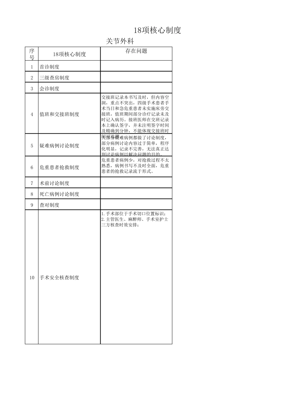 1_18项核心制度问题及整改措施(2019.8.1)_第1页