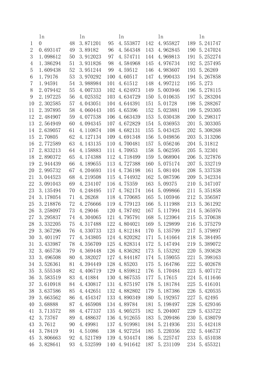 1~1000自然对数表_第1页