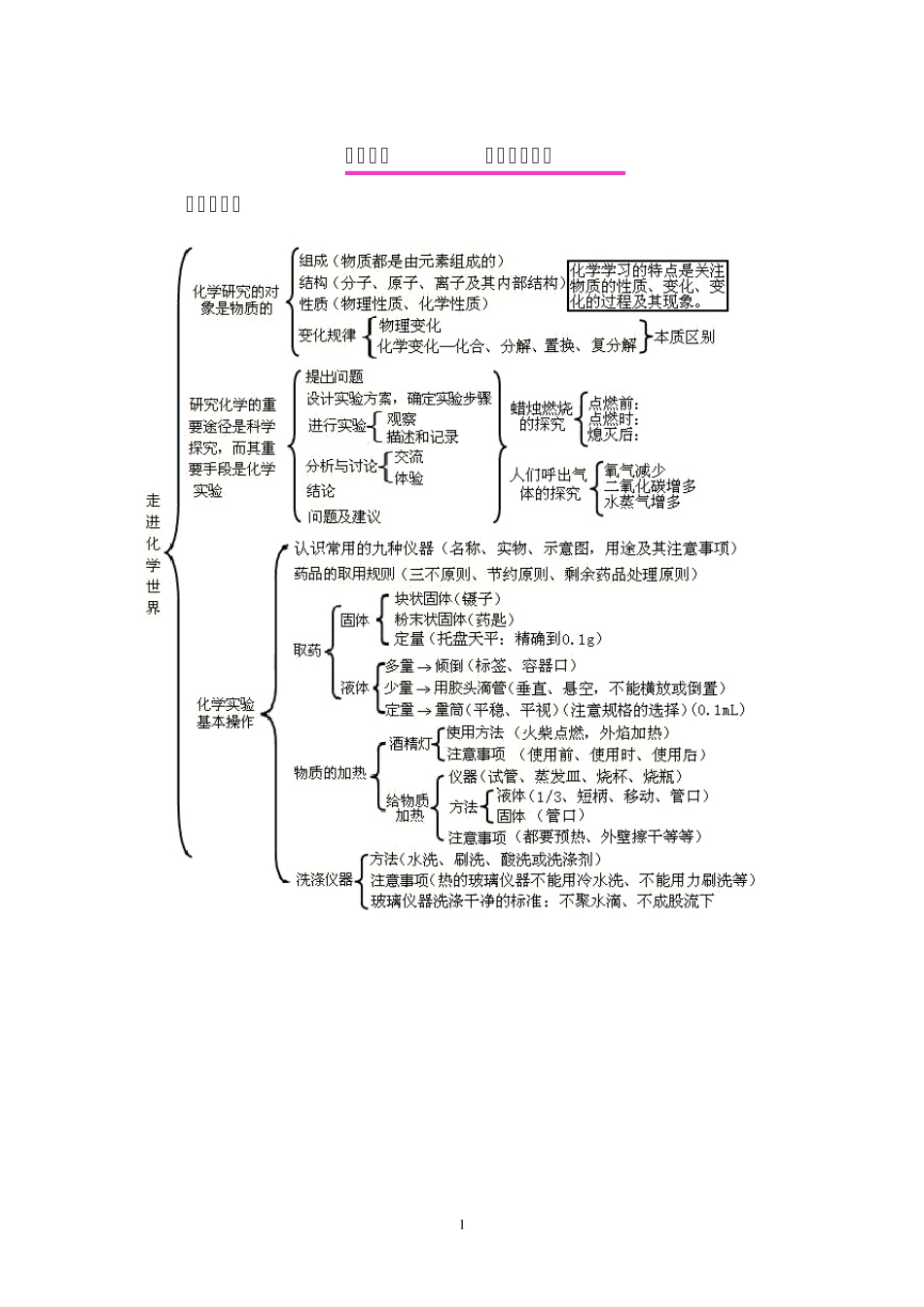 1~9单元初中化学导图_第1页