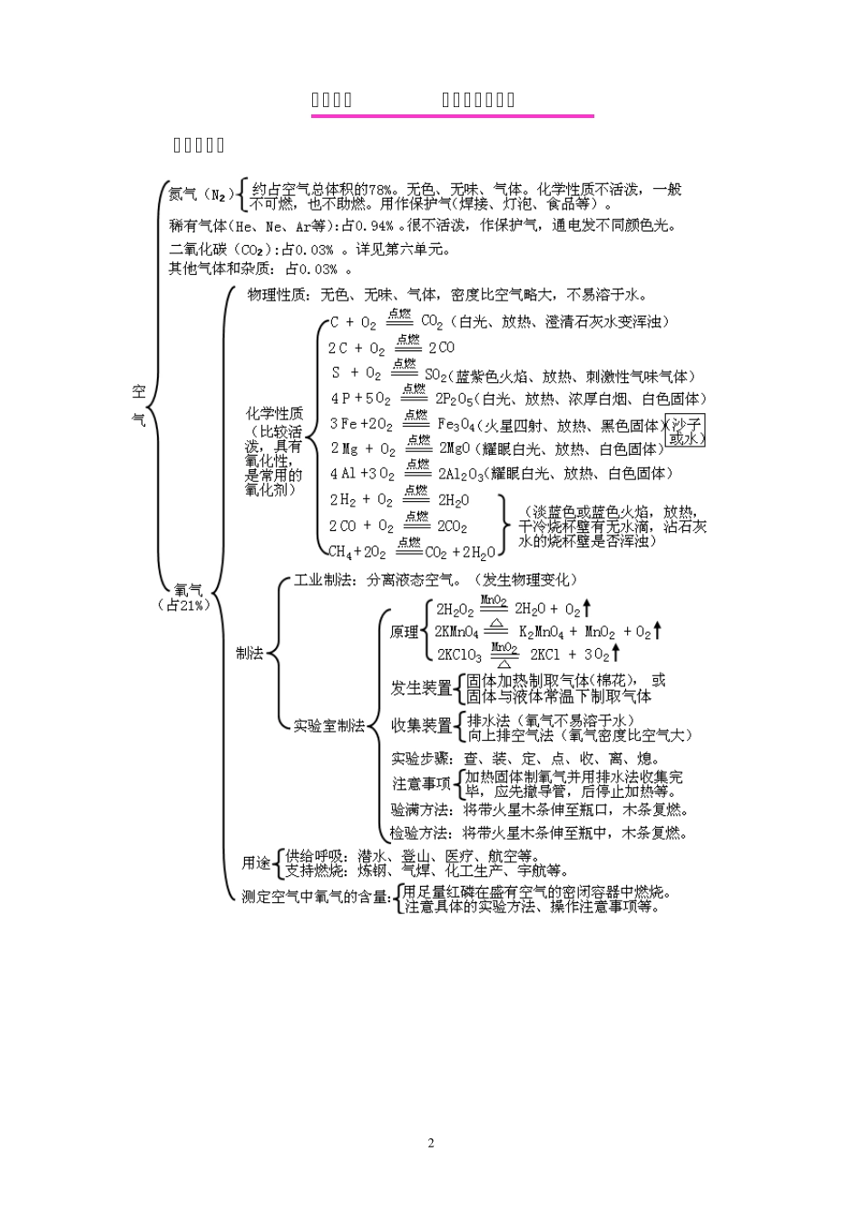 1~9单元初中化学导图_第2页
