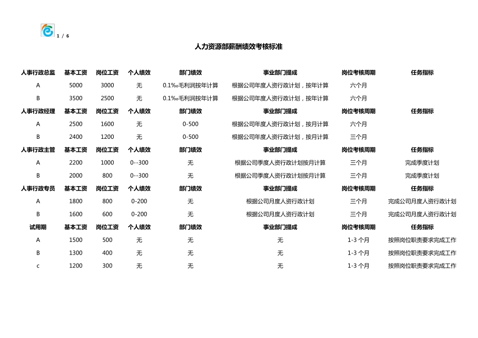 1人力资源部薪酬绩效考核标准_第1页