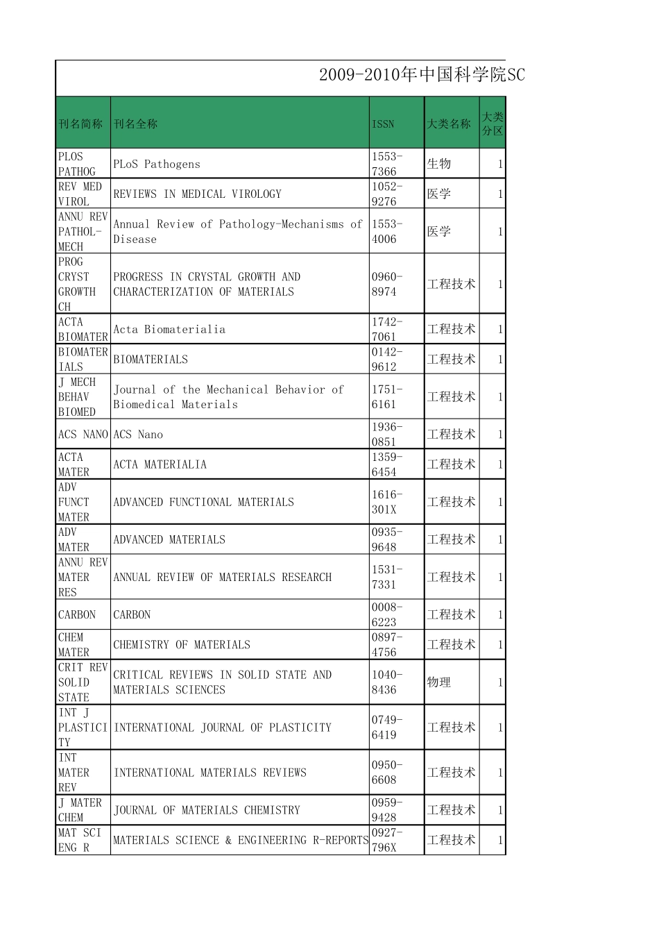 1区SCI期刊目录及影响因子查询_第1页