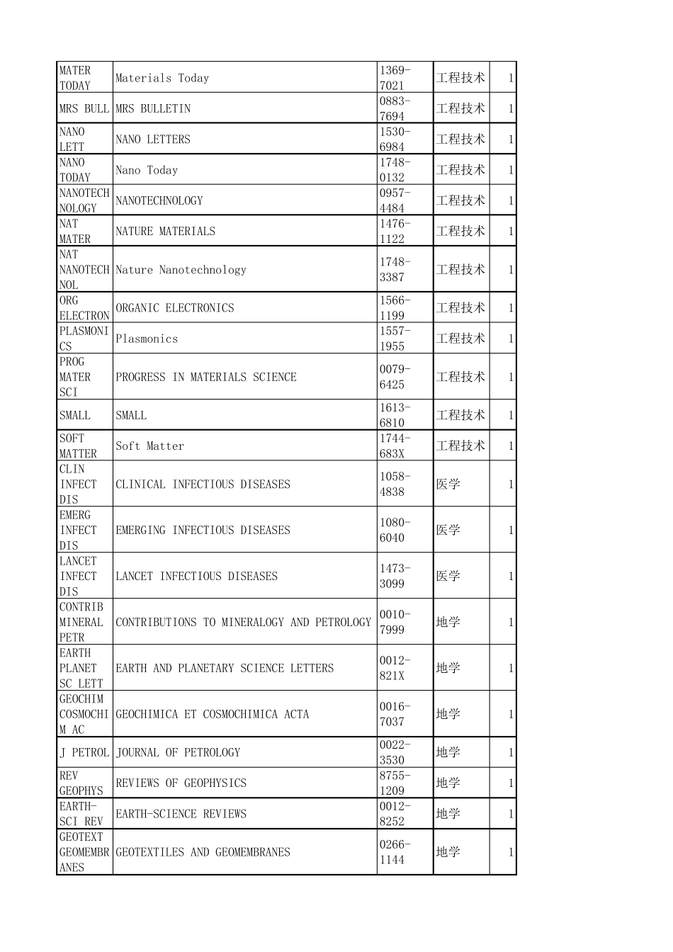 1区SCI期刊目录及影响因子查询_第2页