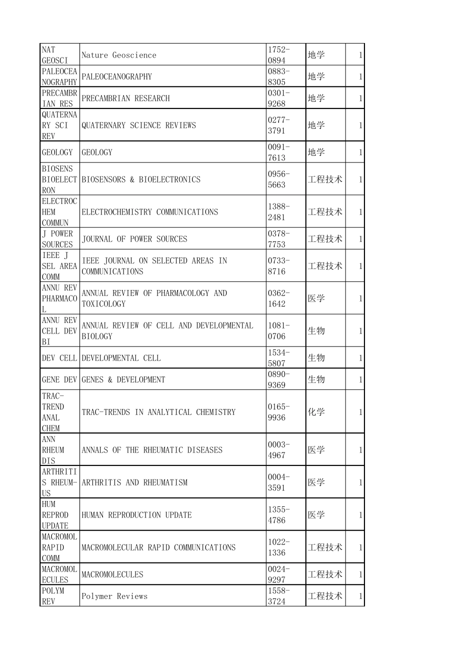 1区SCI期刊目录及影响因子查询_第3页