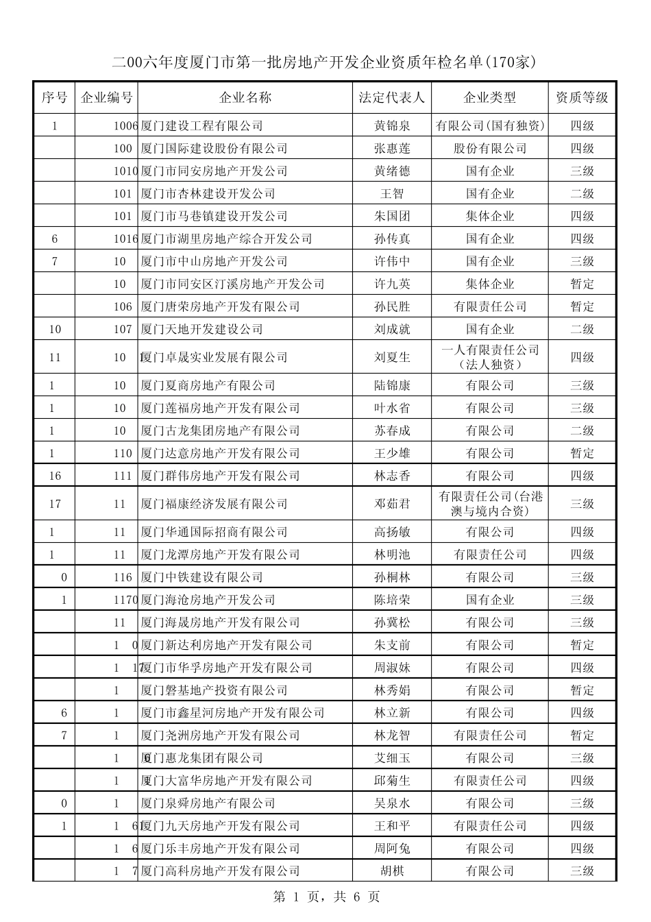1厦门市建设与管理局_第1页
