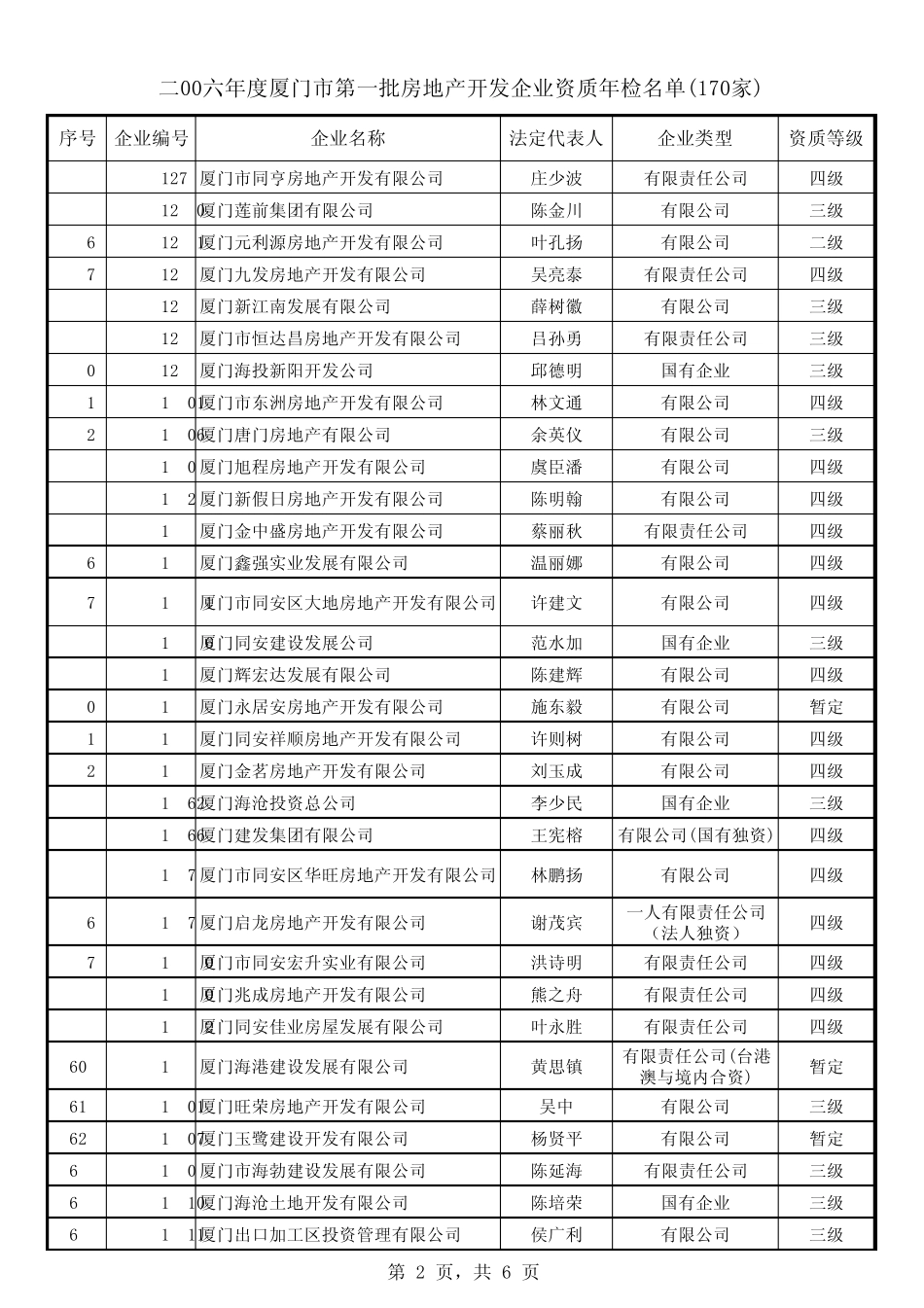 1厦门市建设与管理局_第2页