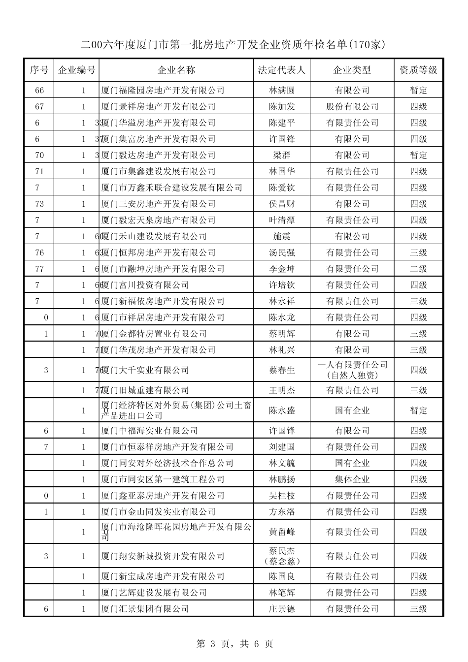 1厦门市建设与管理局_第3页
