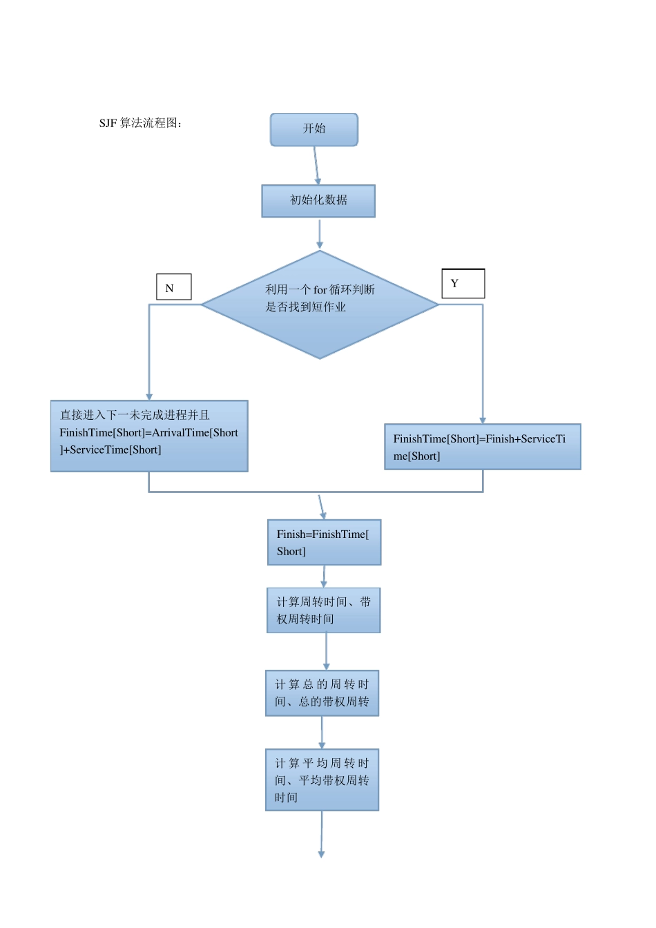 1实验一先来先服务FCFS和短作业优先SJF进程调度算法_第3页