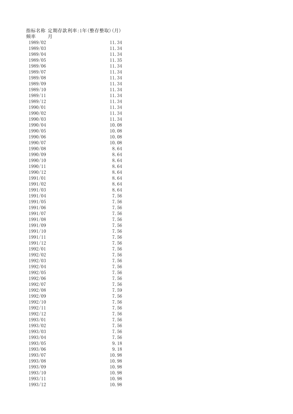 1年定期存款利率1989至2014_第1页