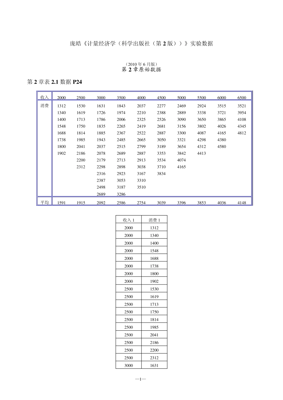 1庞皓《计量经济学(科学出版社(2010年6月第2版))》实验数据_第1页