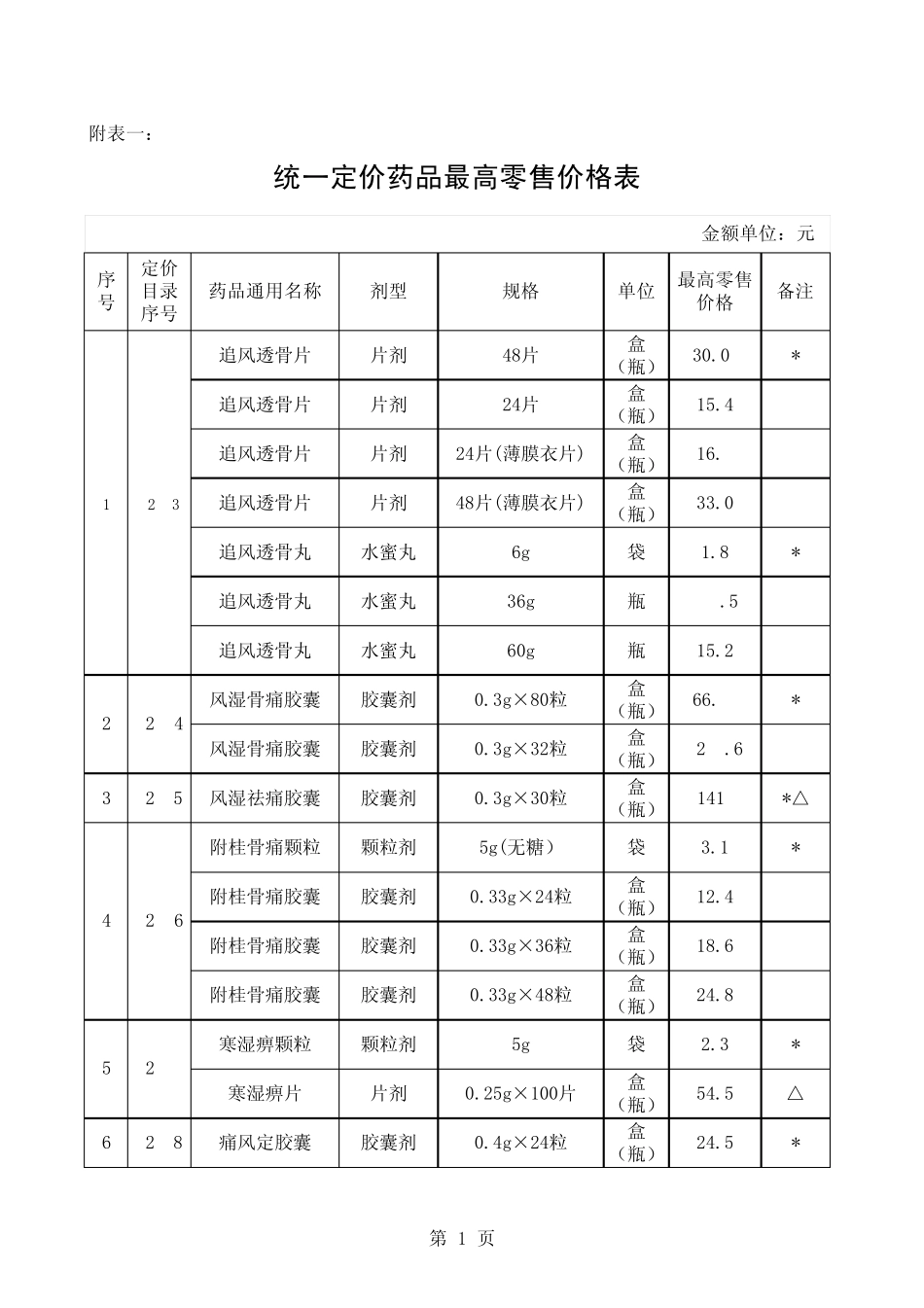 1统一定价药品最高零售价格表sheet1_第1页