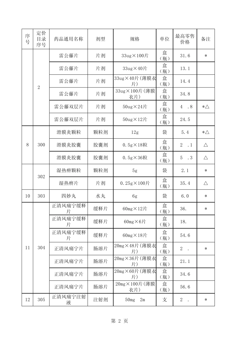 1统一定价药品最高零售价格表sheet1_第2页
