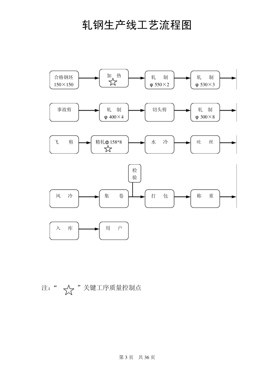 1轧钢厂工艺操作规程_第3页