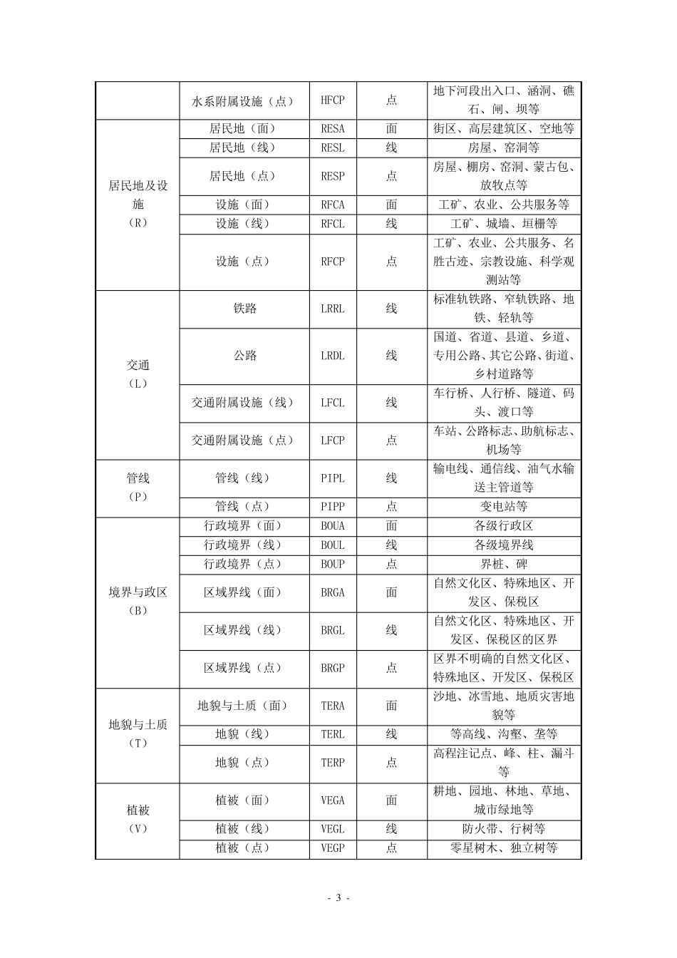 1：50000数据库更新工程地形要素数据说明_第3页
