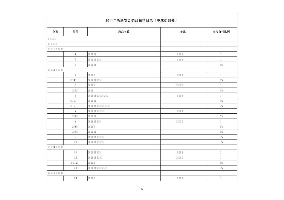 2.2011年版福建省新农合药品报销目录无医保编码_第1页