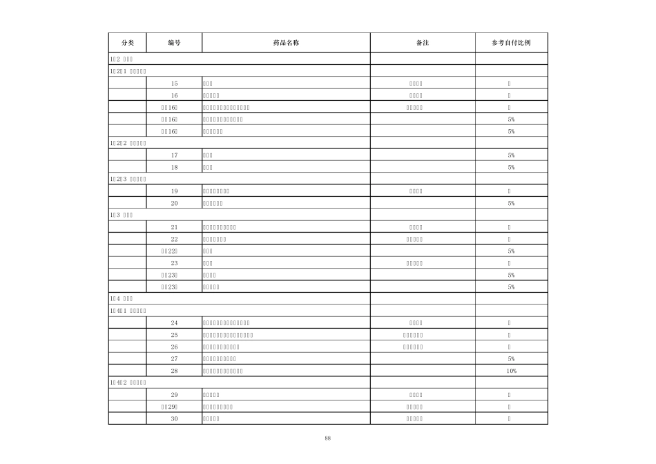 2.2011年版福建省新农合药品报销目录无医保编码_第2页