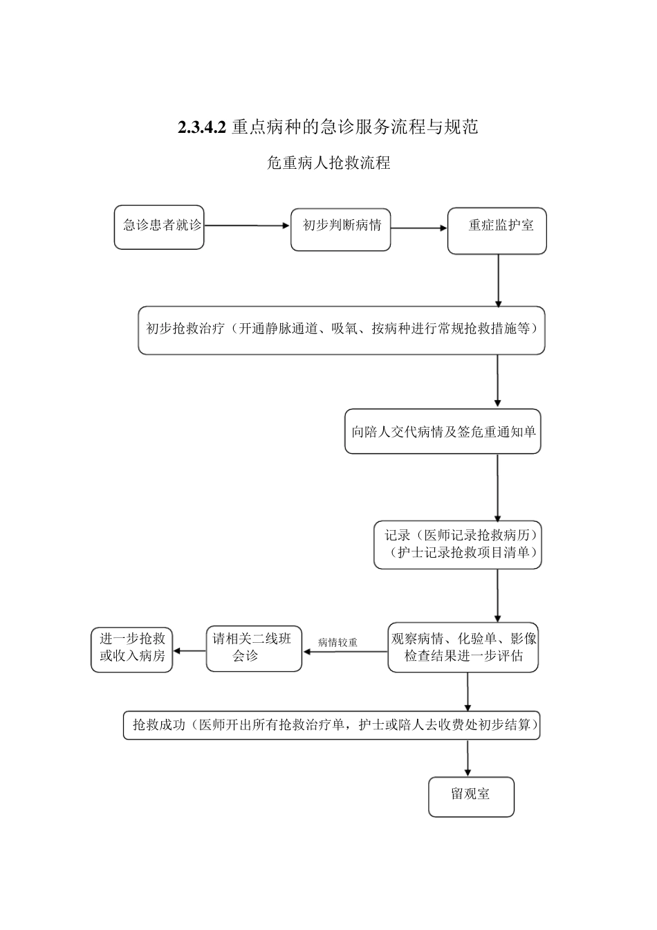 2.3.4.2重点病种急诊服务流程与规范(二甲)_第3页
