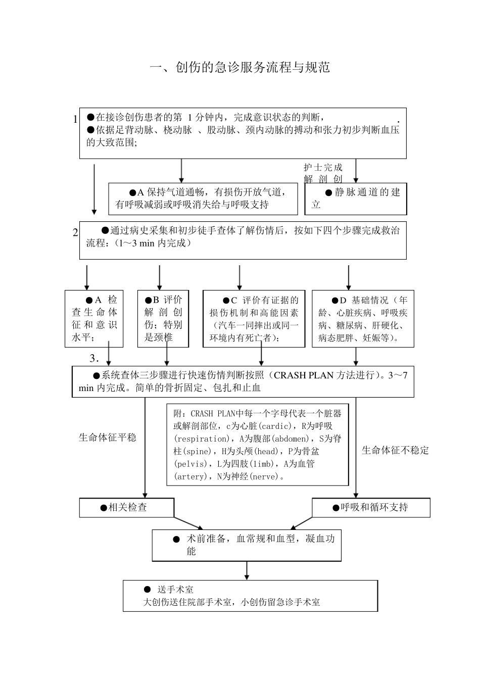 2.3.4.2重点病种急诊服务流程与规范(二甲复审整理后)_第2页