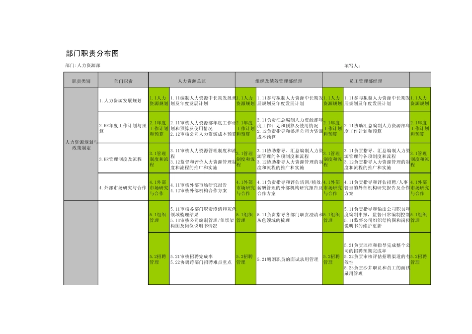 2.3部门职责分布图人力资源部_第1页