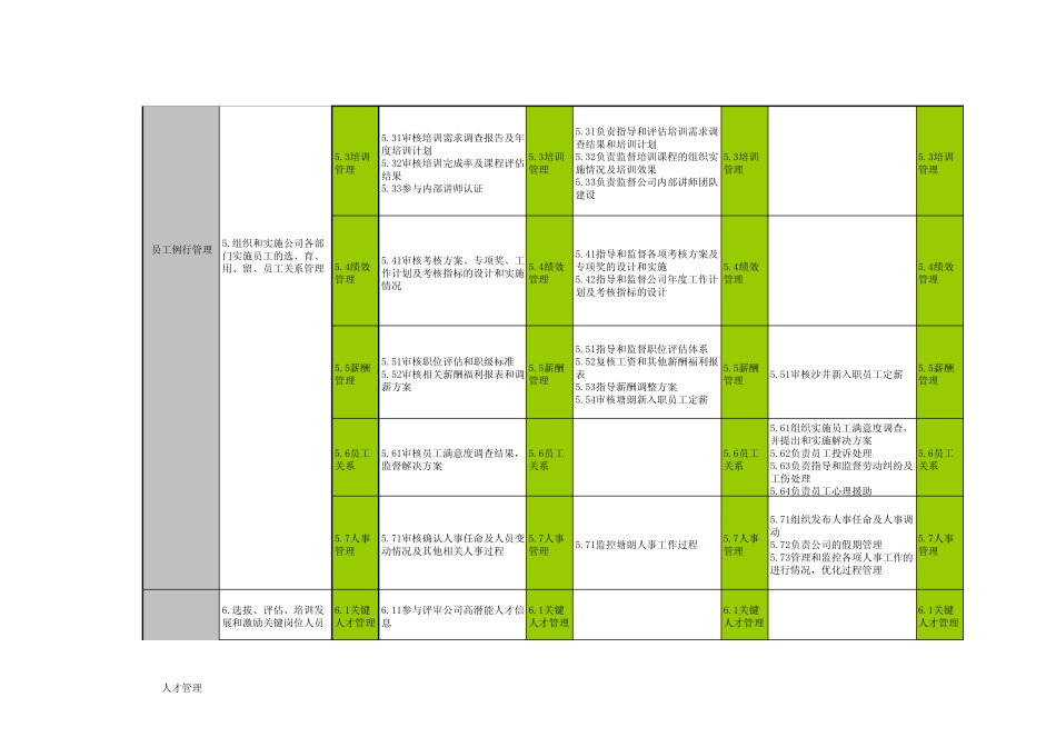 2.3部门职责分布图人力资源部_第2页