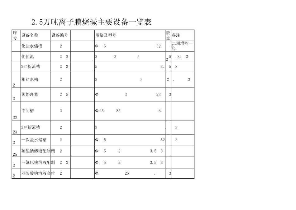 2.5万吨离子膜设备_第3页