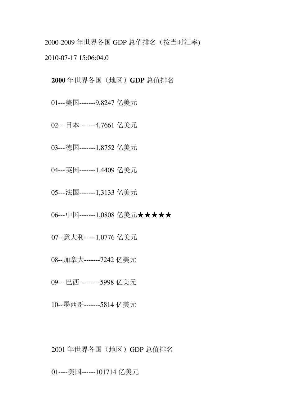 20002009年世界各国GDP总值排名_第1页