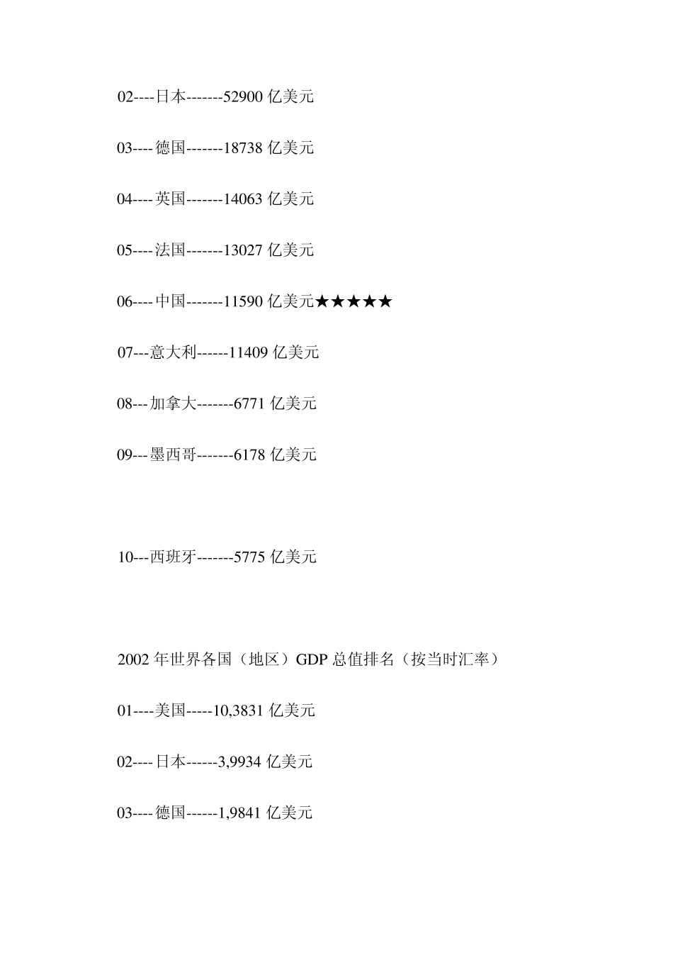 20002009年世界各国GDP总值排名_第2页