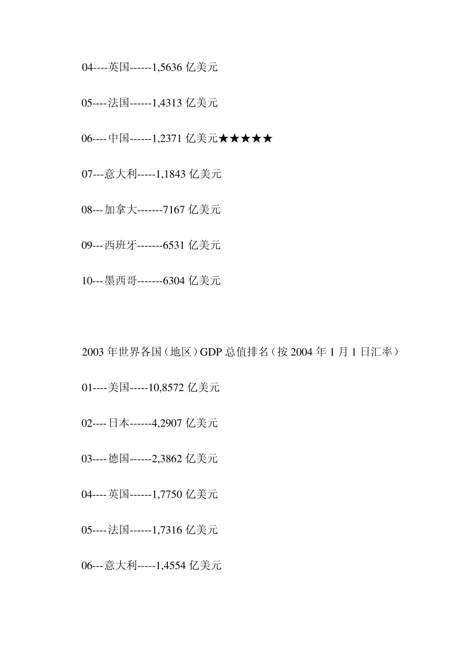 20002009年世界各国GDP总值排名_第3页