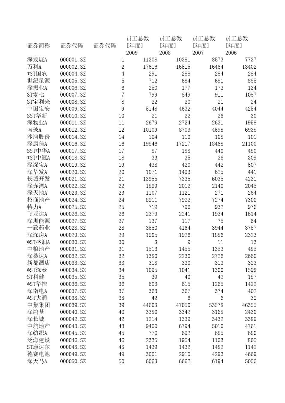 20002009年上市公司员工人数统计数据_第1页