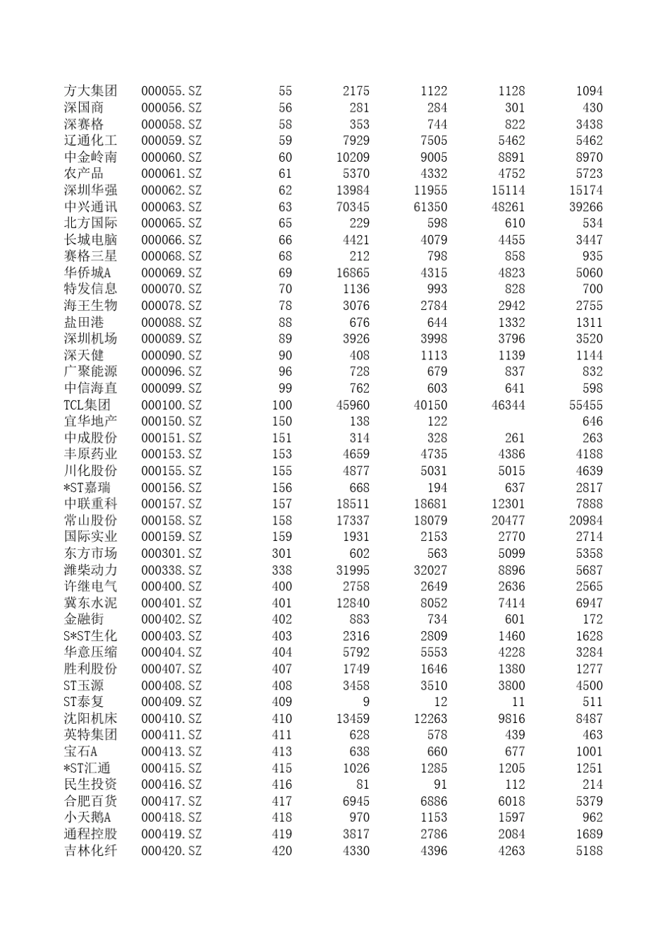 20002009年上市公司员工人数统计数据_第2页