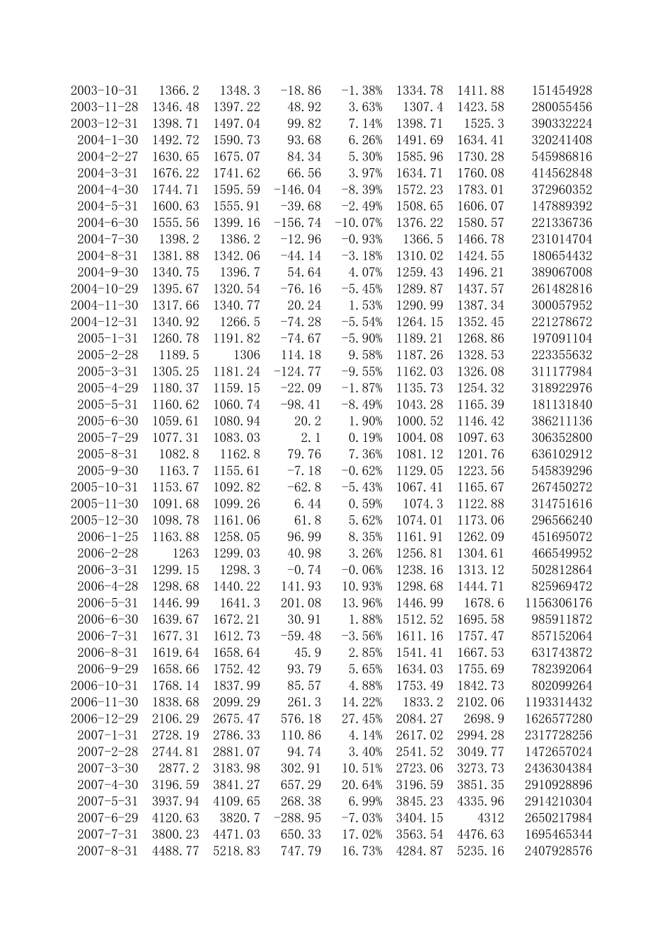 20002012年上证指数数据_第2页