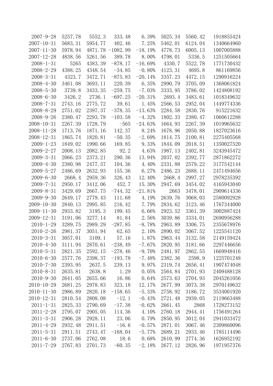 20002012年上证指数数据_第3页