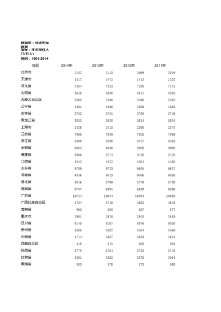 20002014各省年末常住人口数