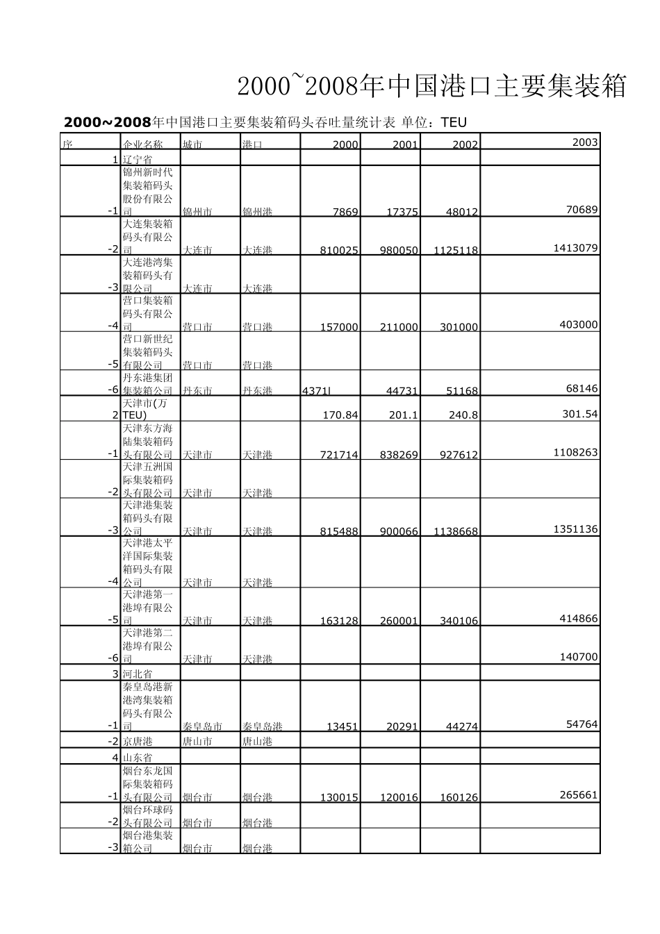 2000~2008年中国港口主要集装箱码头吞吐量统计表_第1页