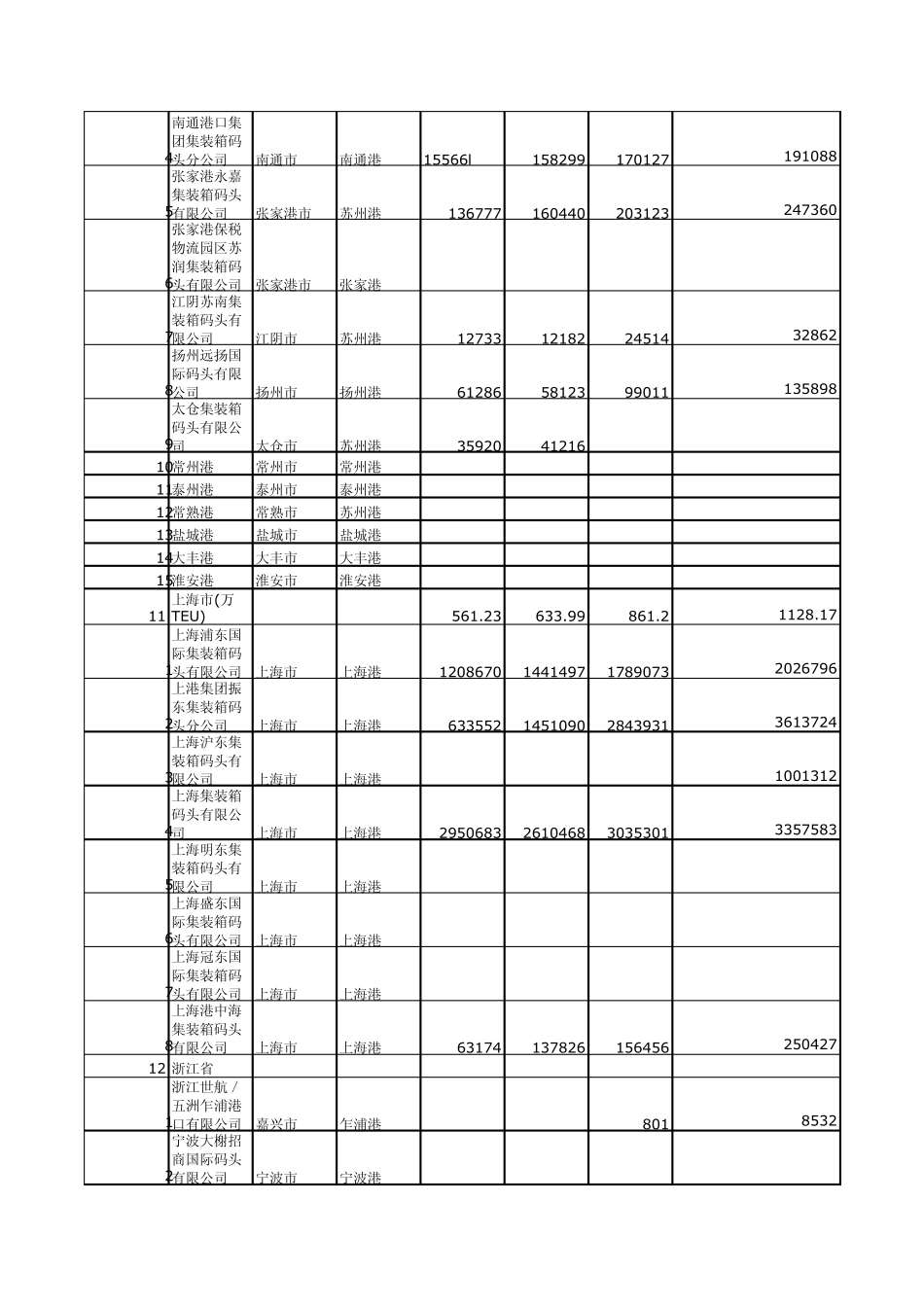 2000~2008年中国港口主要集装箱码头吞吐量统计表_第3页