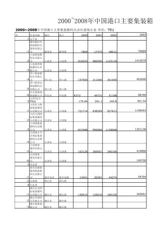 2000~2008年中国港口主要集装箱码头吞吐量统计表