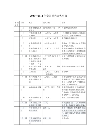 2000—2012年全国重大火灾事故