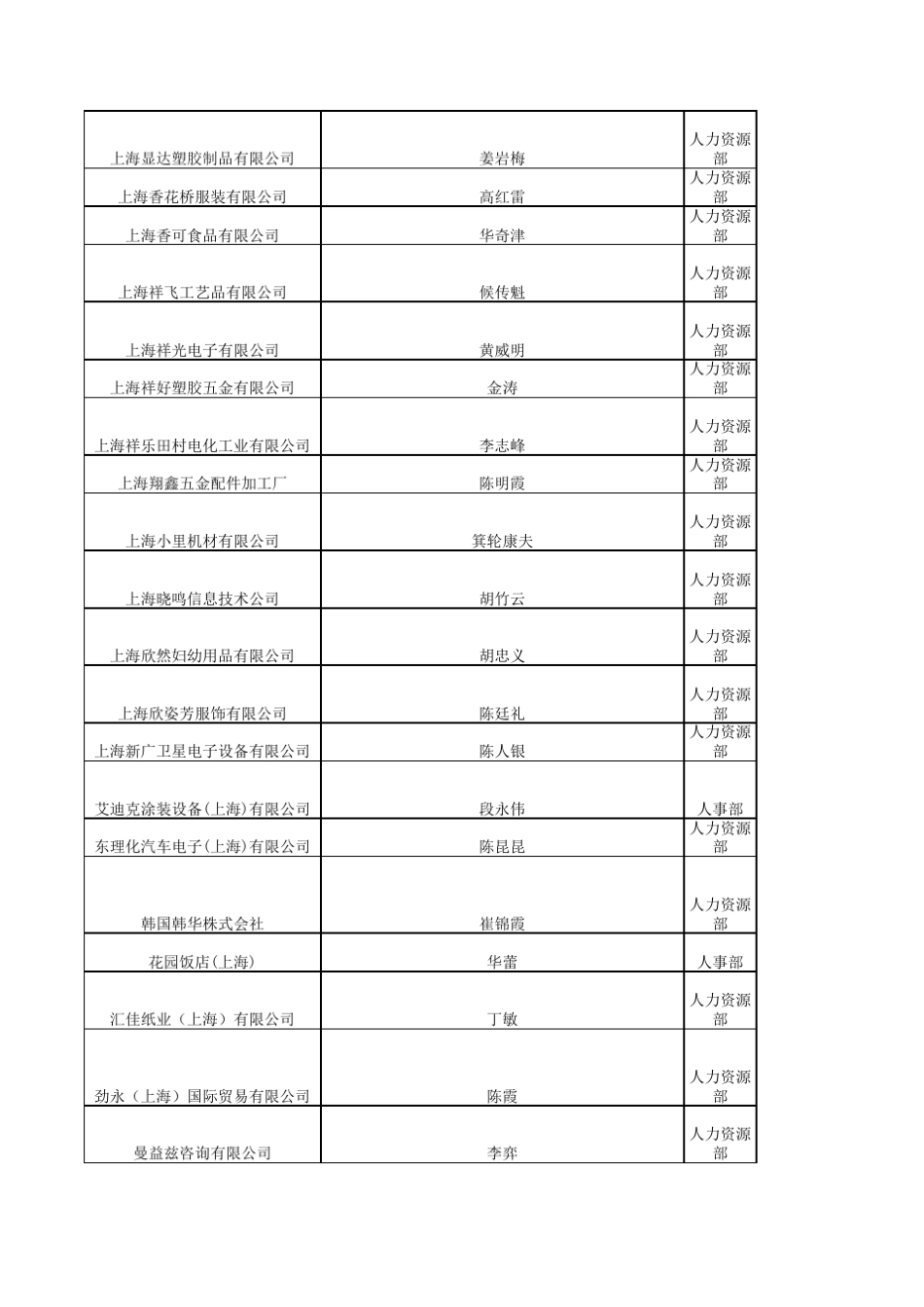 2000多个企业法人和HR的通讯录(电话、传真)_第1页