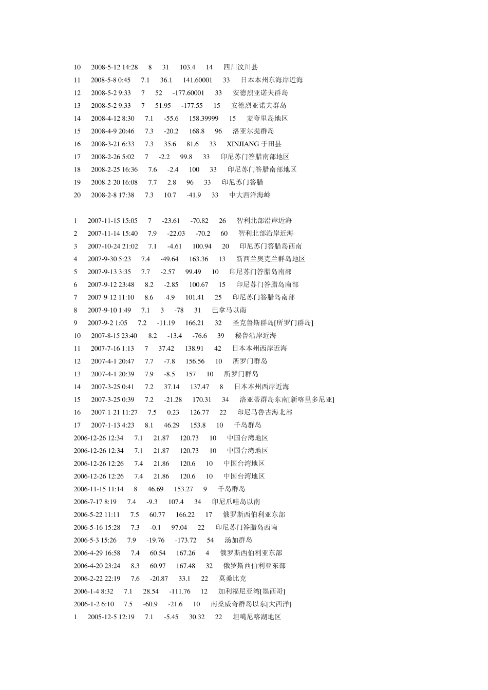 2000年以来全世界7级以上地震_第3页