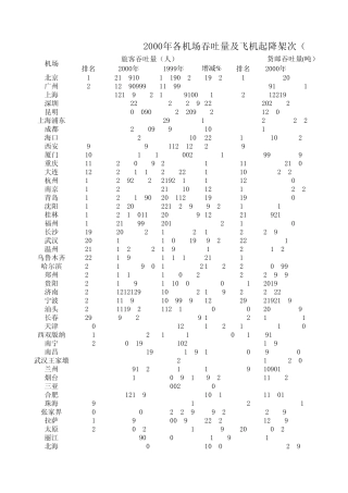 2000年各机场吞吐量及飞机起降架次(按业务量排序)
