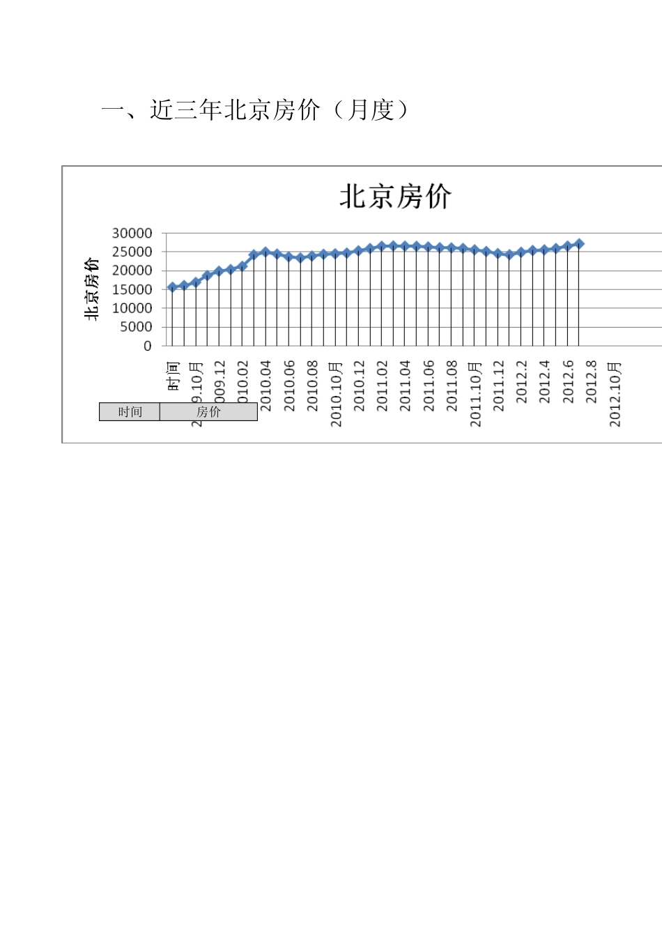 2000年至2012年北京房价走势图_第1页