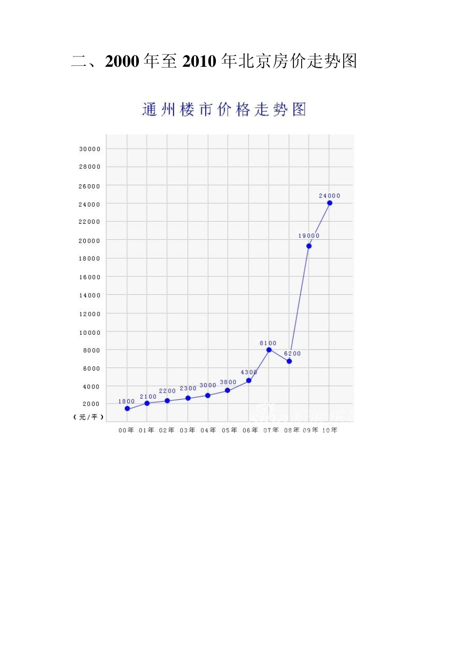 2000年至2012年北京房价走势图_第3页