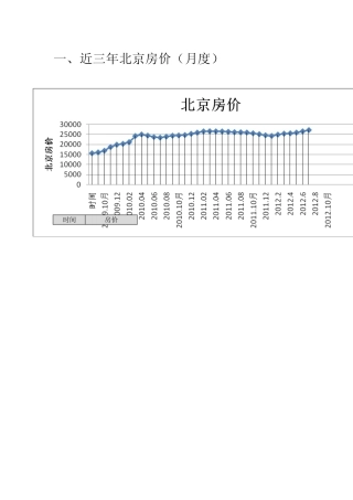 2000年至2012年北京房价走势图